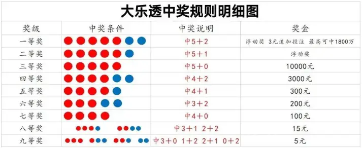 大乐透中奖规则详解：前区后区匹配要求