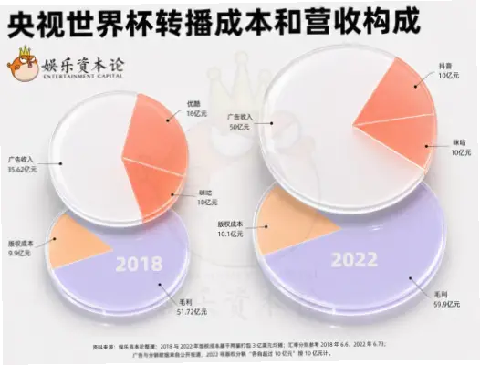 央视世界杯转播权的广告价值如何量化分析